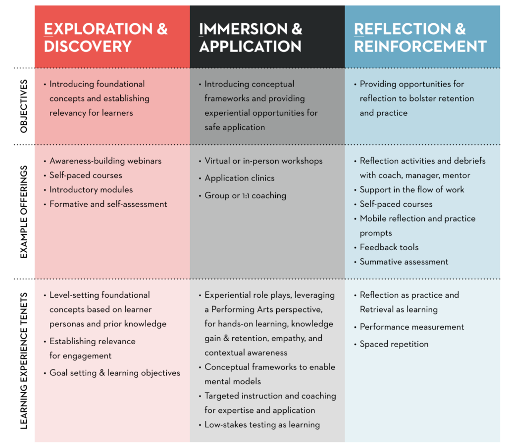 ariel communication training framework